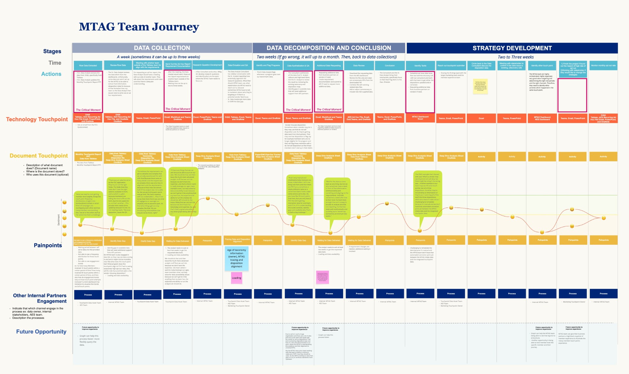 MTAG team journey map across data collection, decomposition, and strategy development