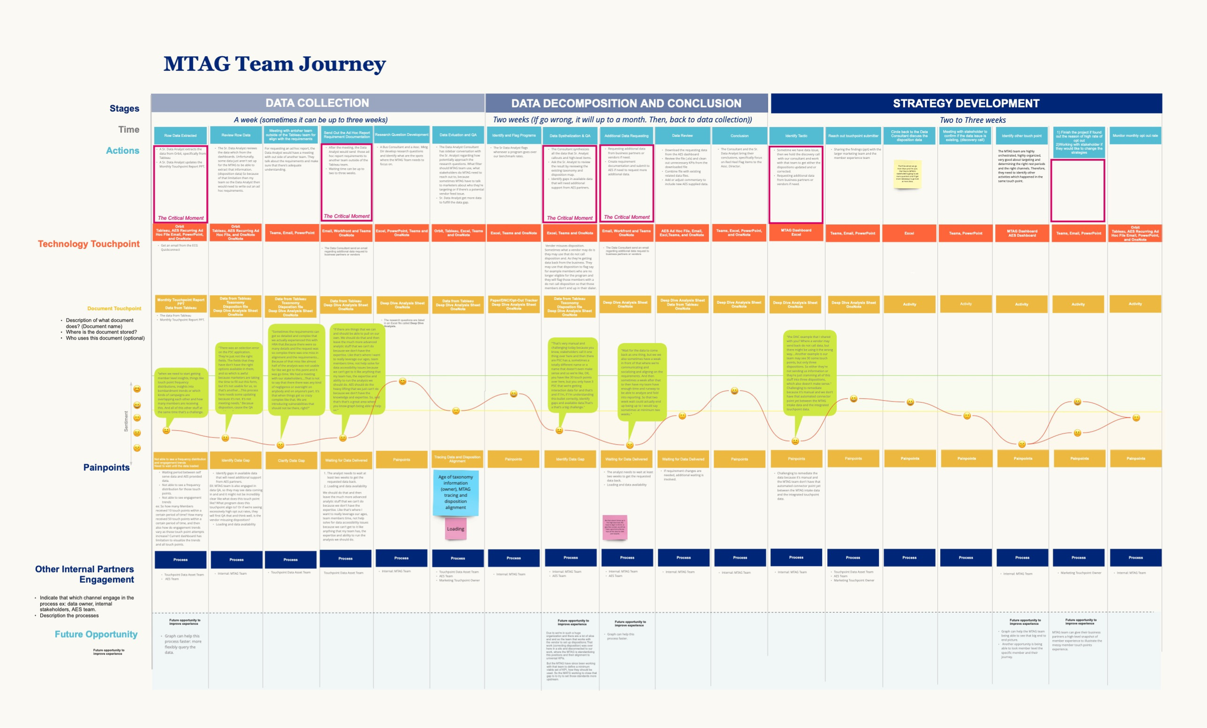 MTAG Team User Journey .Pdf - 1